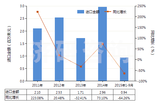 2011-2015年9月中國未混合的維生素B1及其衍生物(不論是否溶于溶劑)(HS29362200)進口總額及增速統(tǒng)計